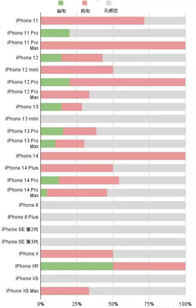 宁城苹果手机维修分享iOS16.2太耗电怎么办？iOS16.2续航不好可以降级吗？ 