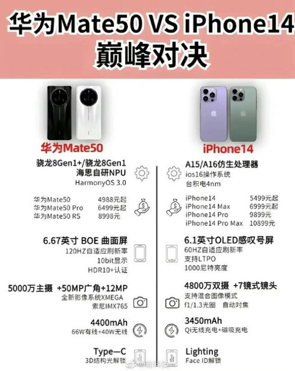 宁城苹果14维修分享iPhone14和华为mate50，应该怎么选 