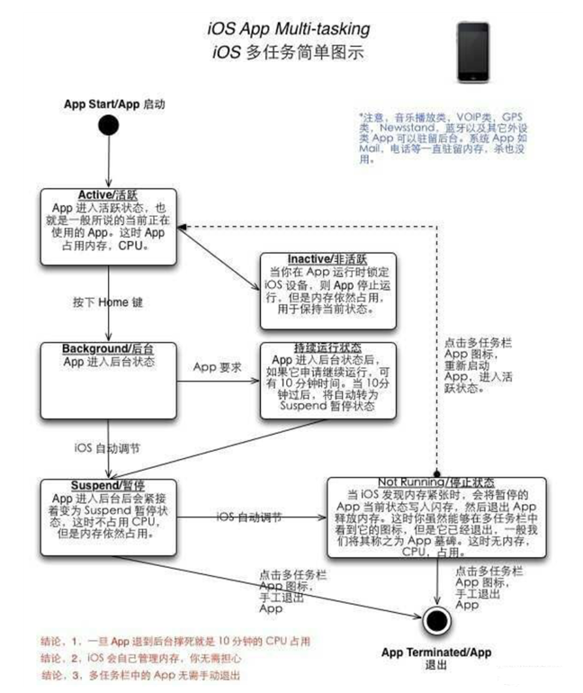 宁城苹果手机维修分享iPhone 为什么不加大内存 