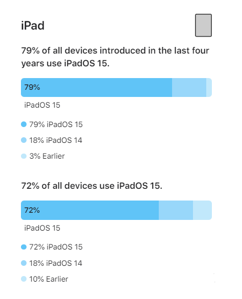宁城苹果手机维修分享iOS 16将至，iOS 15安装率怎么样 