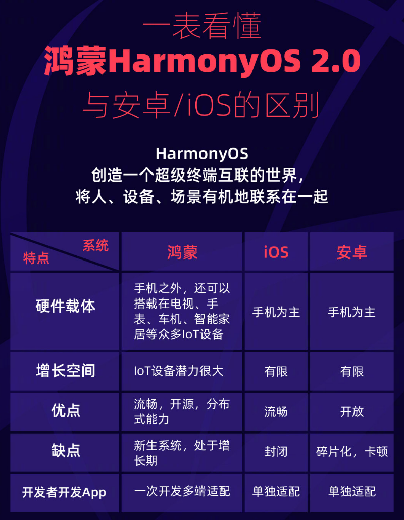 宁城苹果手机维修分享华为鸿蒙 OS 与安卓以及 iOS 都有什么区别 