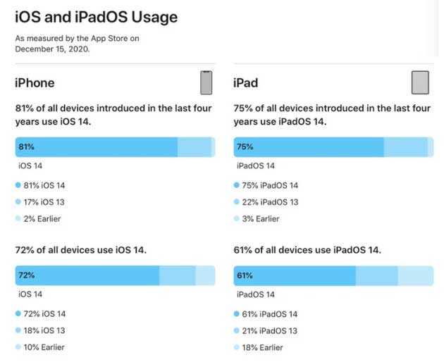 宁城苹果手机维修分享有多少用户更新了 iOS 14 