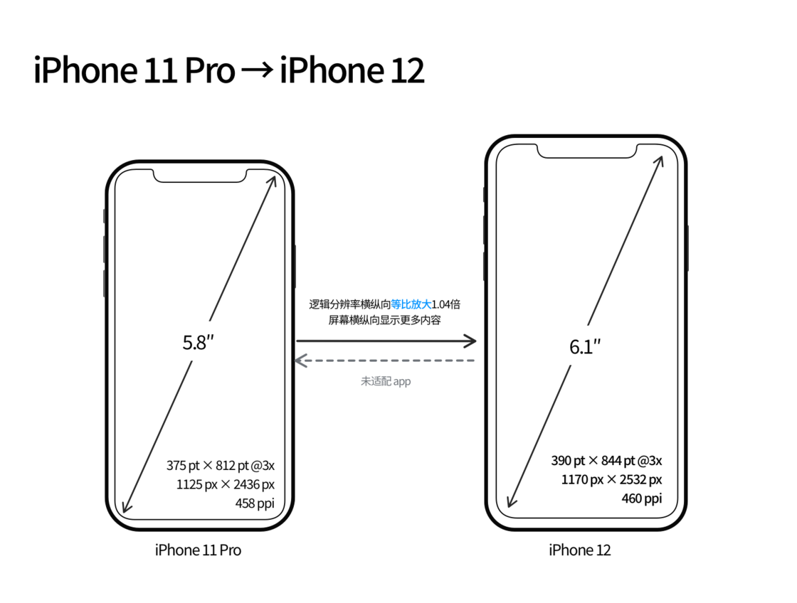 宁城苹果手机维修分享iPhone 12 mini 和 iPhone 12 Pro 的尺寸变化会改变显示内容吗 