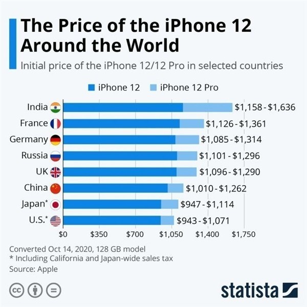 宁城苹果手机维修分享哪个购买iPhone 12/12 Pro更便宜 